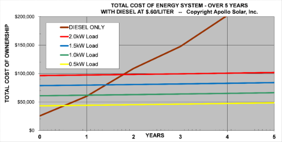 Energy System Costs Diesel and Solar Hybrid