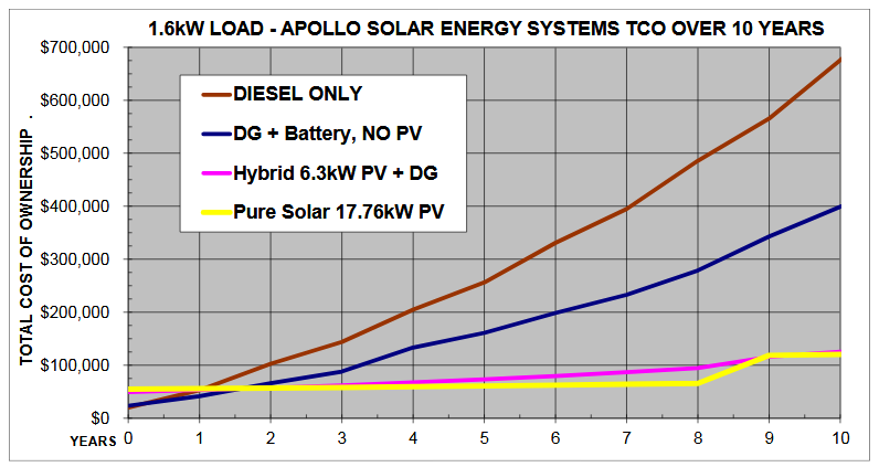 Total cost of ownership for pure solar systems compared to diesel and hybrid systems.