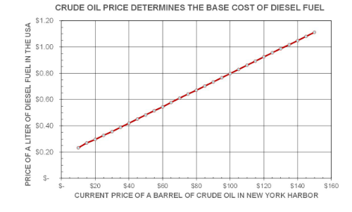 Price of Crude Oil and Diesel